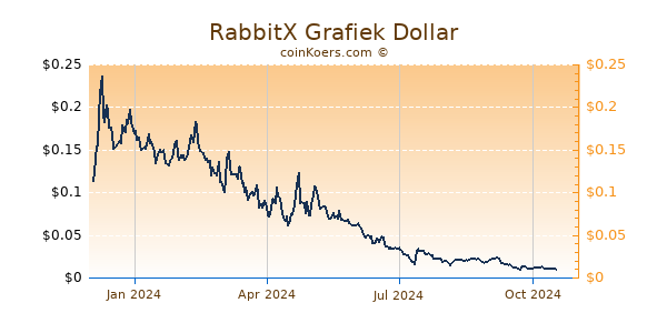 RabbitX Grafiek 1 Jaar