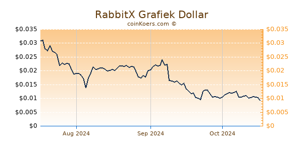 RabbitX Chart 3 Monate