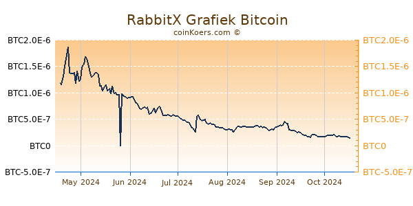 RabbitX Grafiek 6 Maanden