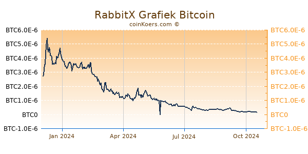 RabbitX Grafiek 1 Jaar