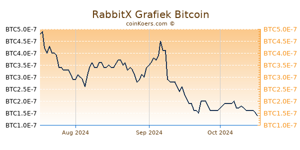 RabbitX Grafiek 3 Maanden