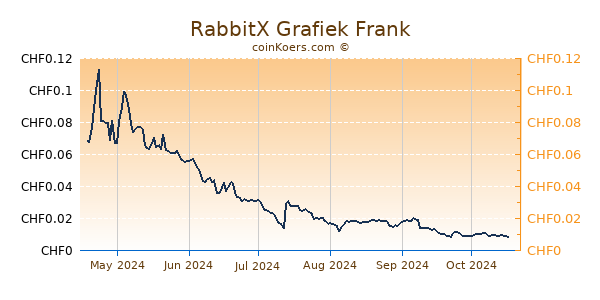 RabbitX Grafiek 6 Maanden