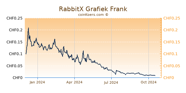 RabbitX Grafiek 1 Jaar