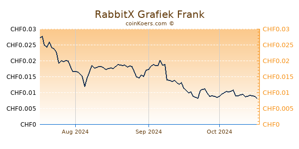 RabbitX Grafiek 3 Maanden