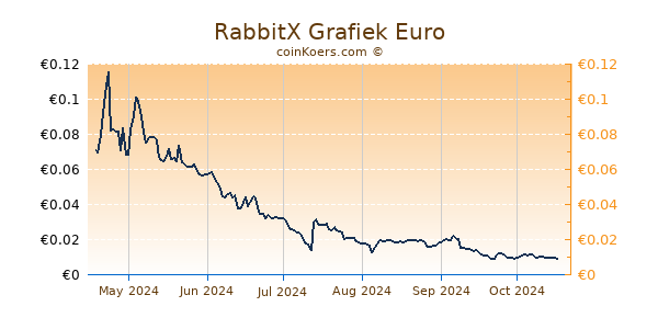 RabbitX Grafiek 6 Maanden