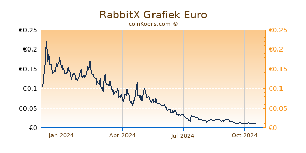 RabbitX Grafiek 1 Jaar