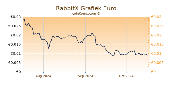 RabbitX Grafiek 3 Maanden