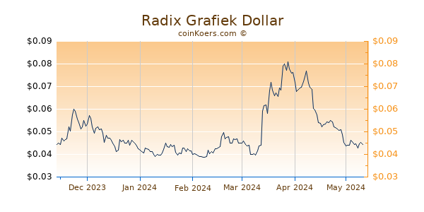 Radix Grafiek 6 Maanden