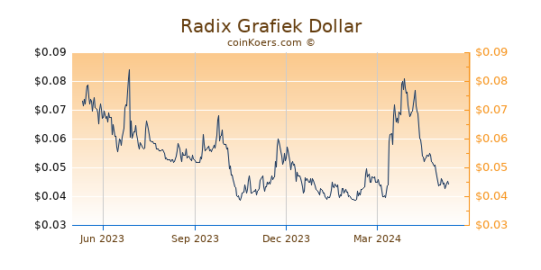 Radix Grafiek 1 Jaar