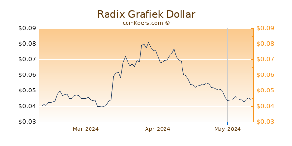 Radix Chart 3 Monate