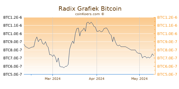 Radix Grafiek 3 Maanden