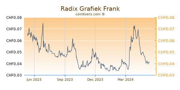 Radix Grafiek 1 Jaar