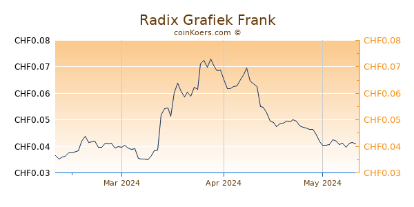 Radix Grafiek 3 Maanden