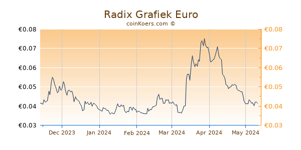 Radix Grafiek 6 Maanden