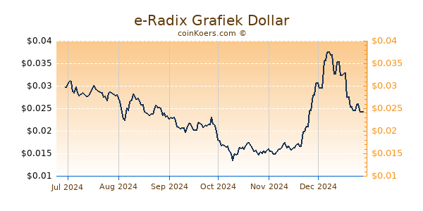 e-Radix Grafiek 6 Maanden