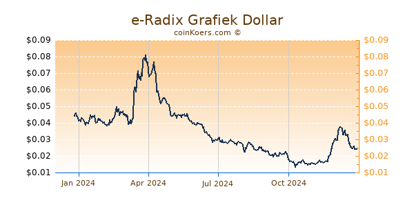 e-Radix Grafiek 1 Jaar