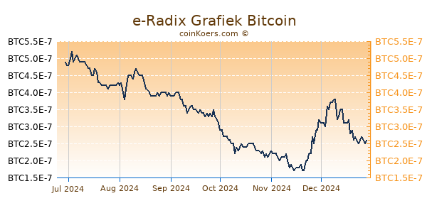 e-Radix Grafiek 6 Maanden