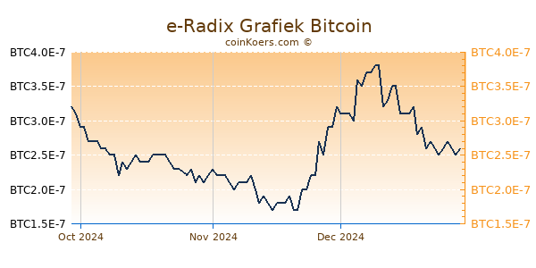 e-Radix Grafiek 3 Maanden