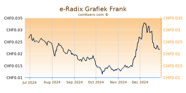 e-Radix Grafiek 6 Maanden