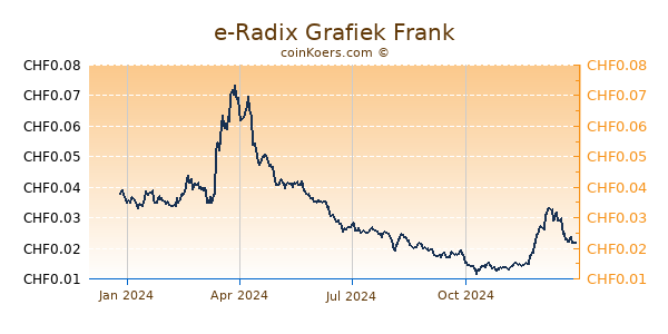 e-Radix Grafiek 1 Jaar