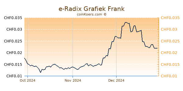 e-Radix Grafiek 3 Maanden