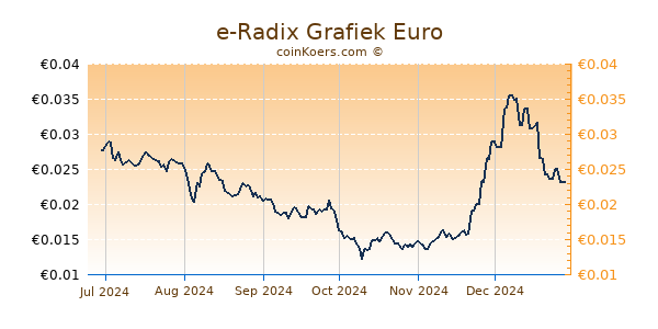 e-Radix Grafiek 6 Maanden