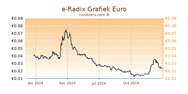 e-Radix Grafiek 1 Jaar