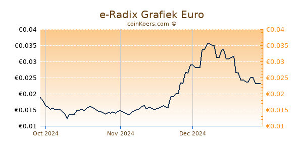 e-Radix Grafiek 3 Maanden