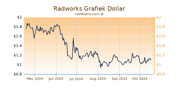 Radworks Grafiek 6 Maanden