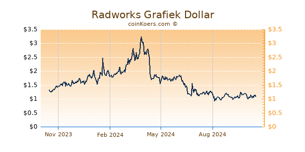 Radworks Grafiek 1 Jaar