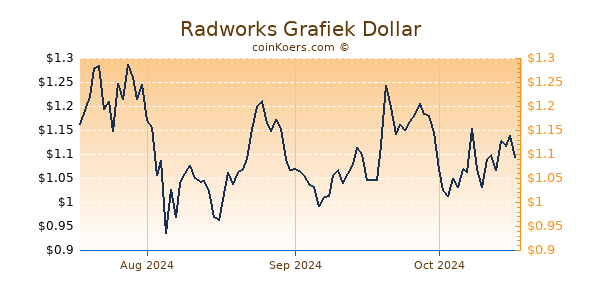 Radworks Chart 3 Monate