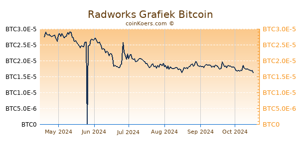 Radworks Grafiek 6 Maanden