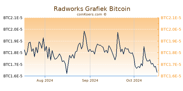 Radworks Grafiek 3 Maanden