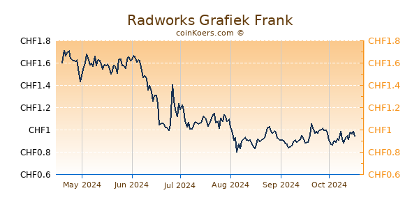 Radworks Grafiek 6 Maanden