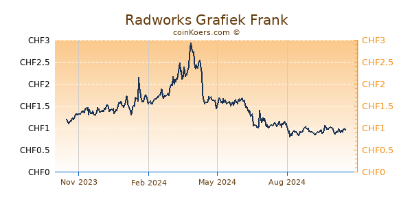 Radworks Grafiek 1 Jaar