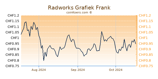 Radworks Grafiek 3 Maanden