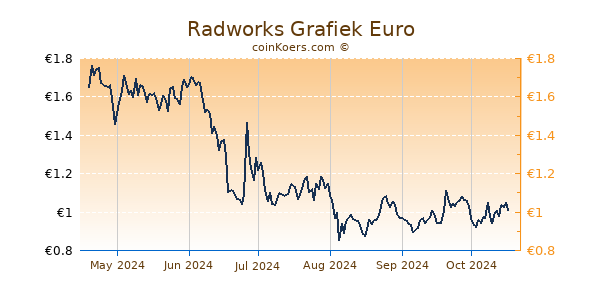 Radworks Grafiek 6 Maanden