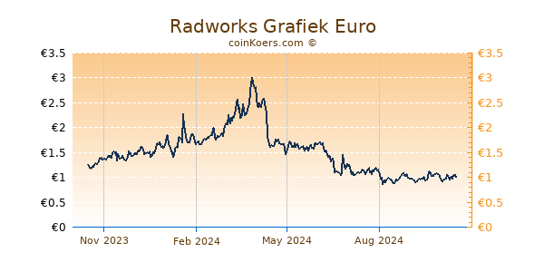 Radworks Grafiek 1 Jaar