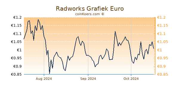 Radworks Grafiek 3 Maanden