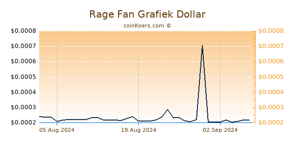 Rage Fan Grafiek 6 Maanden