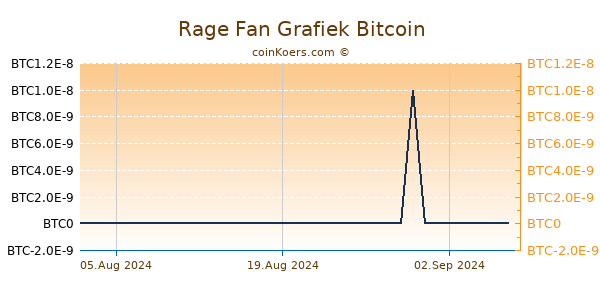 Rage Fan Grafiek 6 Maanden