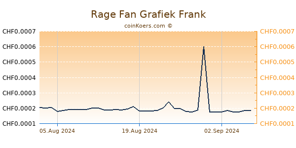 Rage Fan Grafiek 6 Maanden