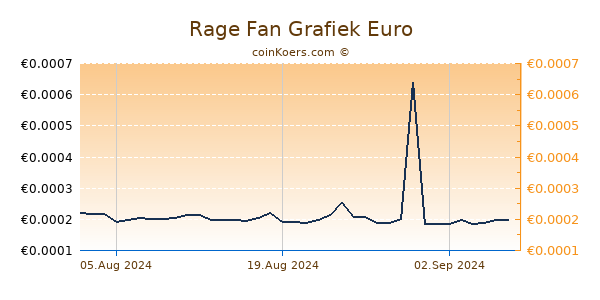 Rage Fan Grafiek 6 Maanden