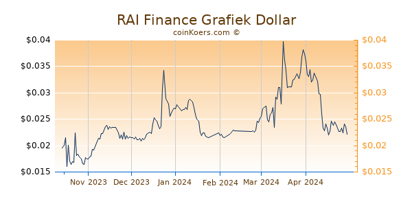 RAI Finance Grafiek 6 Maanden