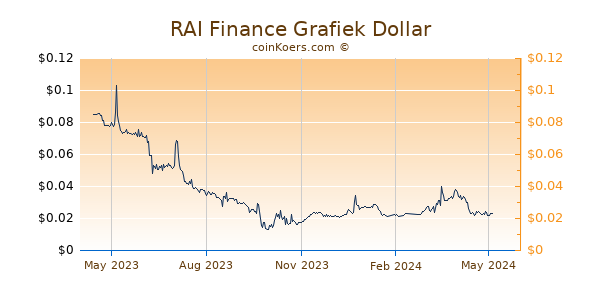 RAI Finance Grafiek 1 Jaar