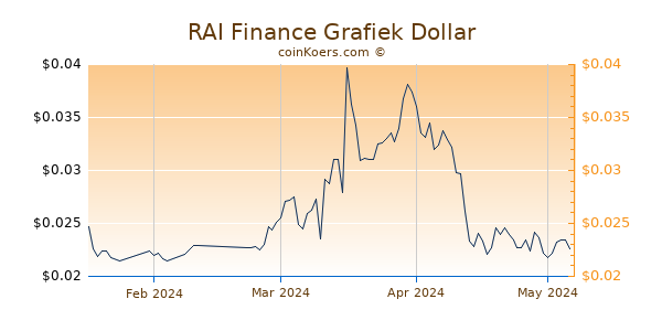 RAI Finance Chart 3 Monate