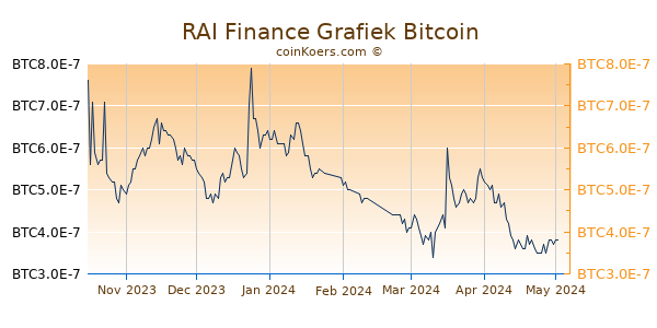 RAI Finance Grafiek 6 Maanden
