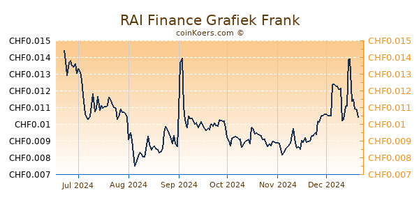 RAI Finance Grafiek 6 Maanden