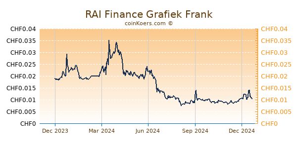 RAI Finance Grafiek 1 Jaar