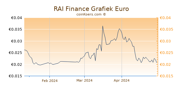 RAI Finance Grafiek 3 Maanden